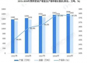  中国塑料管道行业经营布局分析